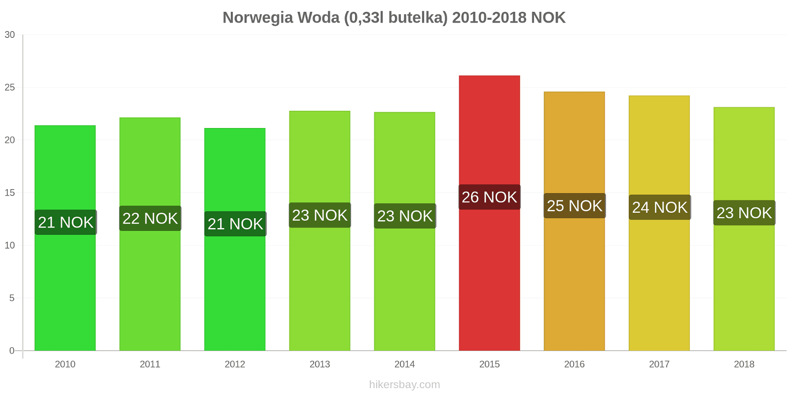 Norwegia zmiany cen Woda (0,33l butelka) hikersbay.com