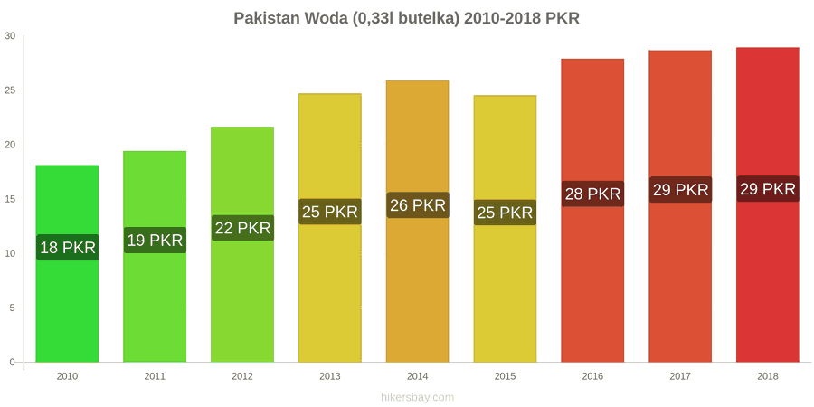 Pakistan zmiany cen Woda (0,33l butelka) hikersbay.com