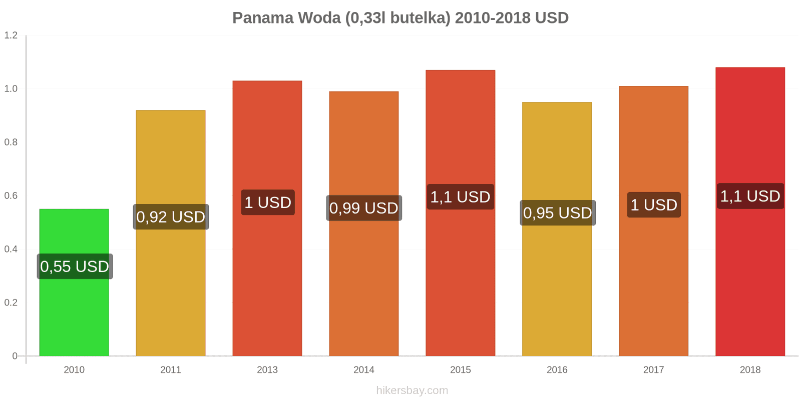Panama zmiany cen Woda (0,33l butelka) hikersbay.com