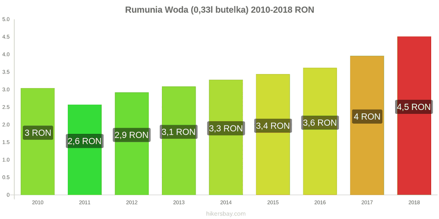 Rumunia zmiany cen Woda (0,33l butelka) hikersbay.com