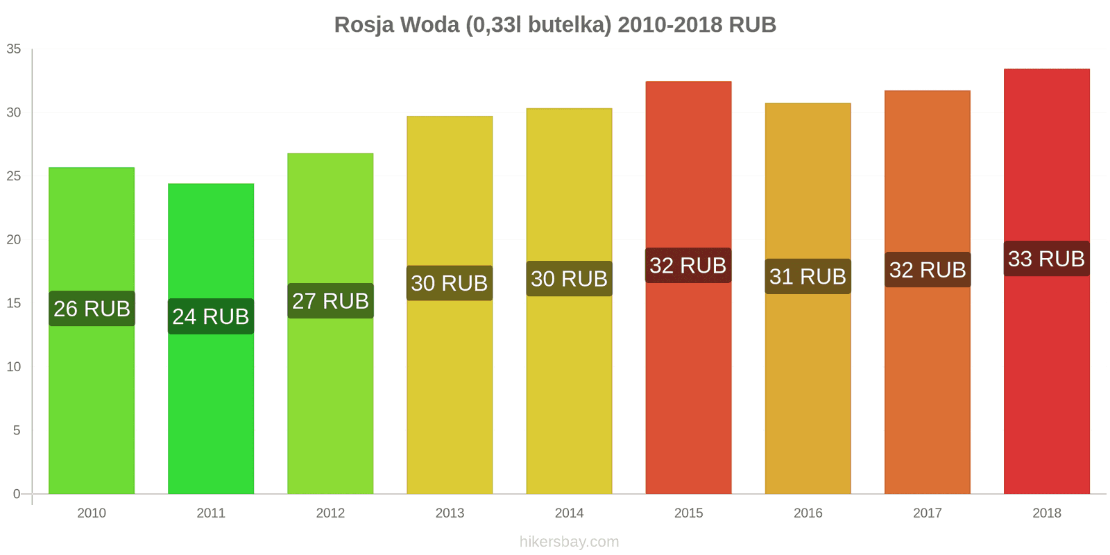 Rosja zmiany cen Woda (0,33l butelka) hikersbay.com