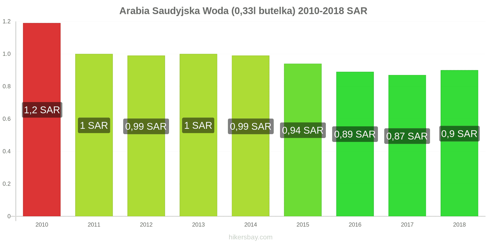 Arabia Saudyjska zmiany cen Woda (0,33l butelka) hikersbay.com
