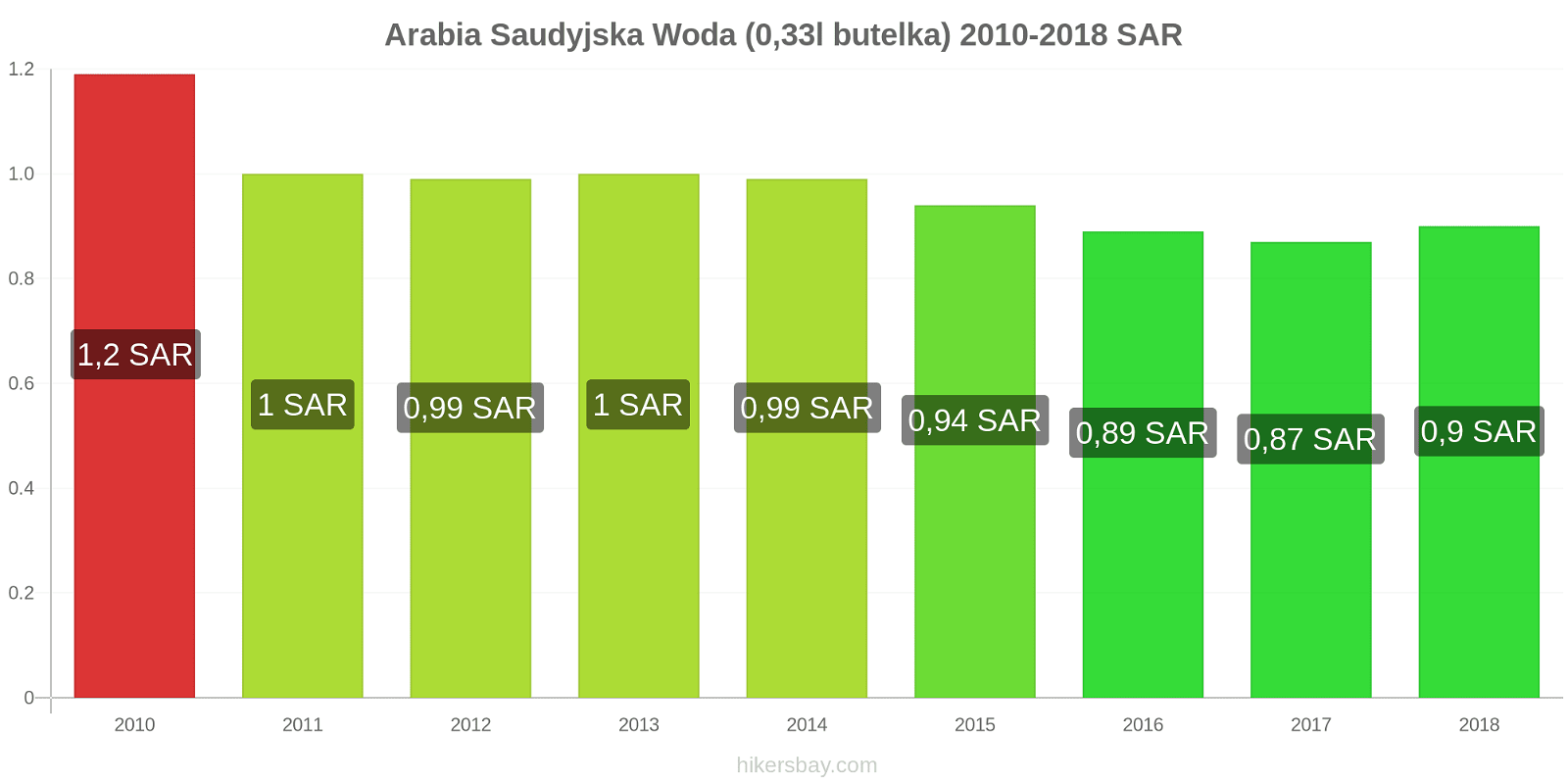 Arabia Saudyjska zmiany cen Woda (0,33l butelka) hikersbay.com
