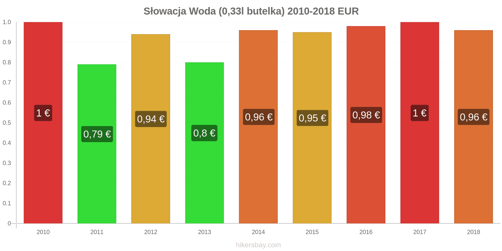 Słowacja zmiany cen Woda (0,33l butelka) hikersbay.com
