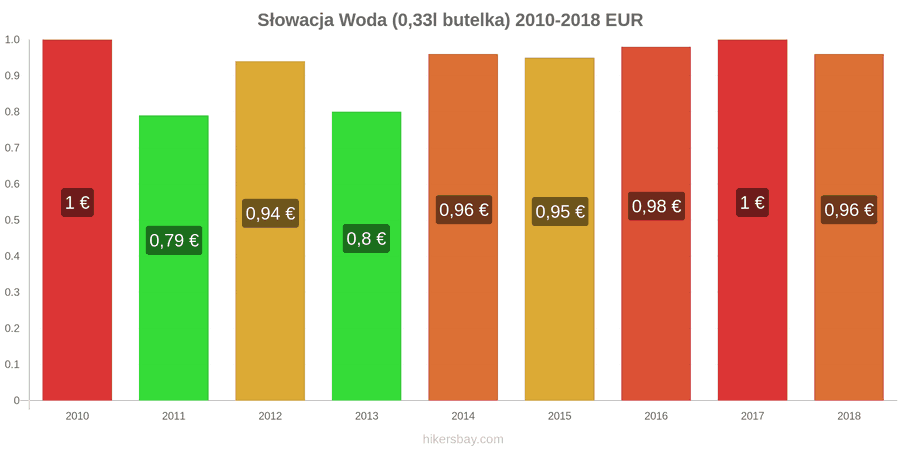 Słowacja zmiany cen Woda (0,33l butelka) hikersbay.com