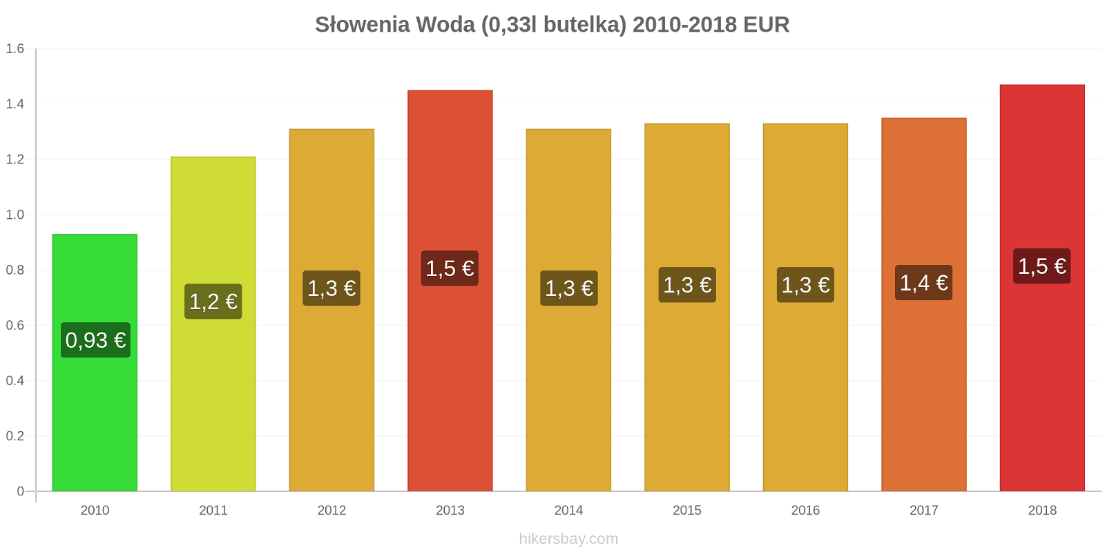 Słowenia zmiany cen Woda (0,33l butelka) hikersbay.com