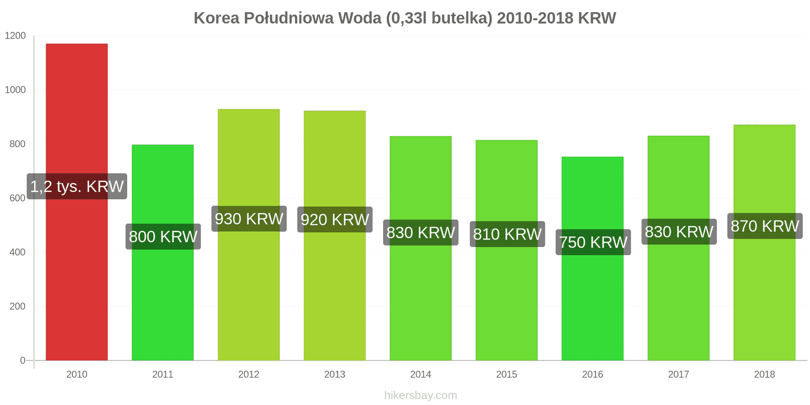 Korea Południowa zmiany cen Woda (0,33l butelka) hikersbay.com