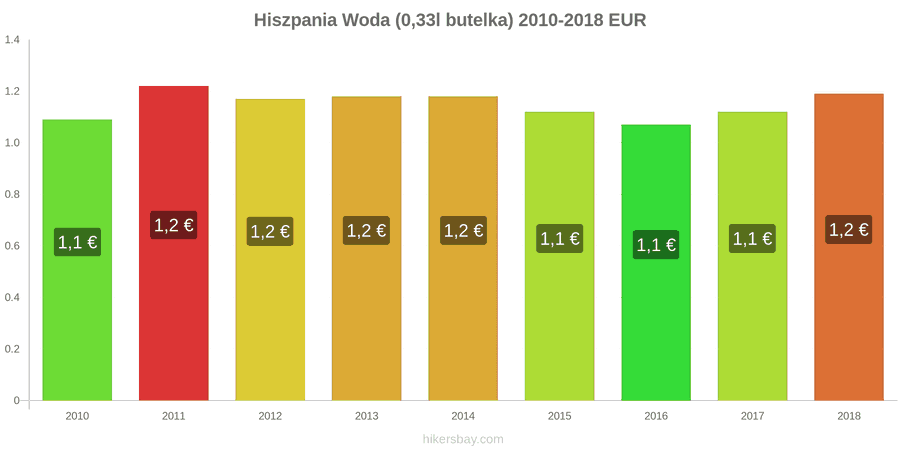 Hiszpania zmiany cen Woda (0,33l butelka) hikersbay.com