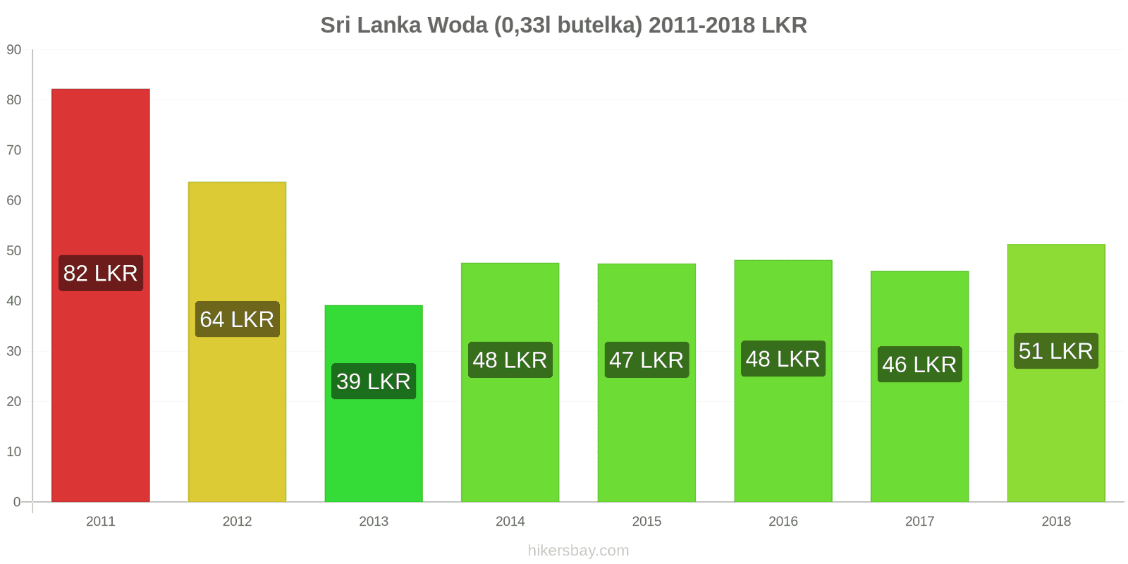 Sri Lanka zmiany cen Woda (0,33l butelka) hikersbay.com