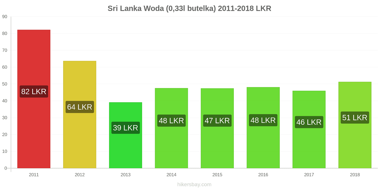 Sri Lanka zmiany cen Woda (0,33l butelka) hikersbay.com