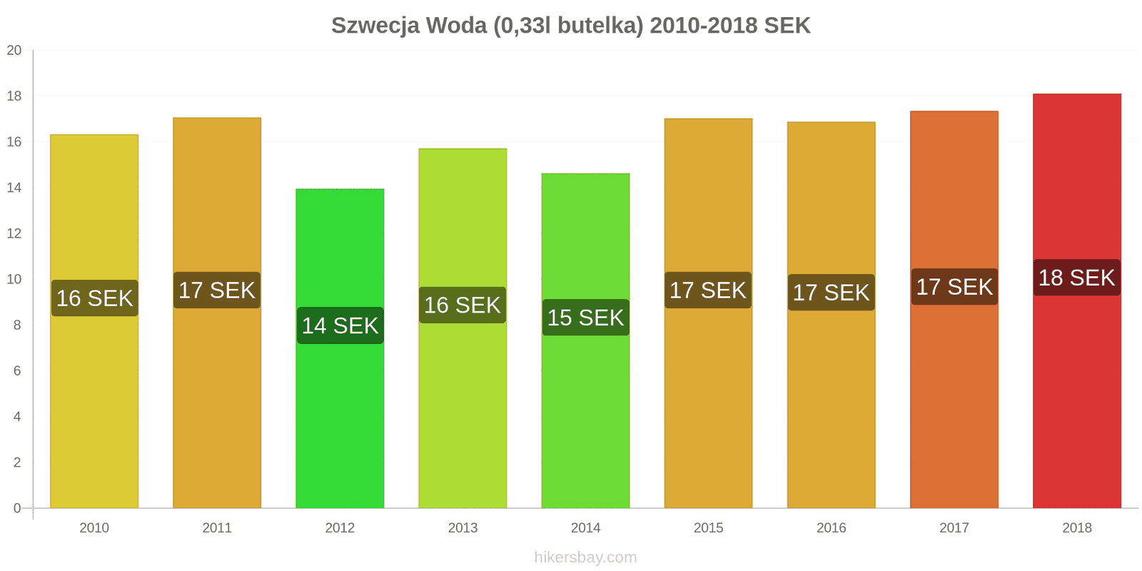 Szwecja zmiany cen Woda (0,33l butelka) hikersbay.com