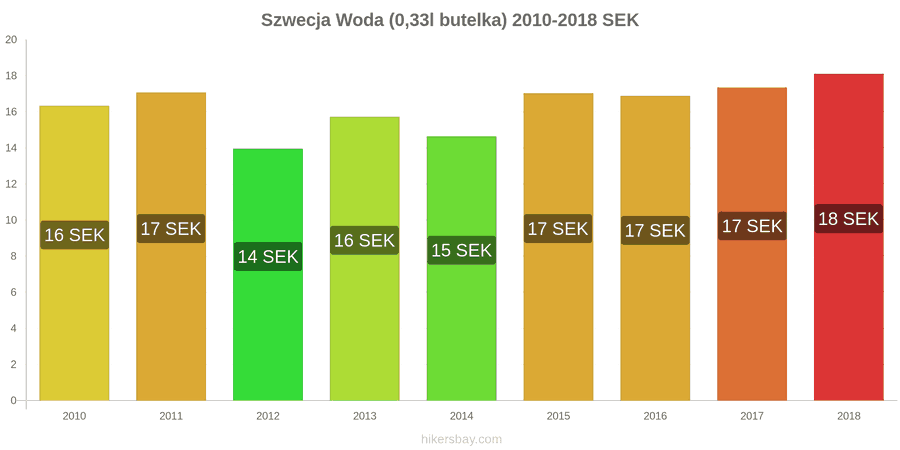 Szwecja zmiany cen Woda (0,33l butelka) hikersbay.com