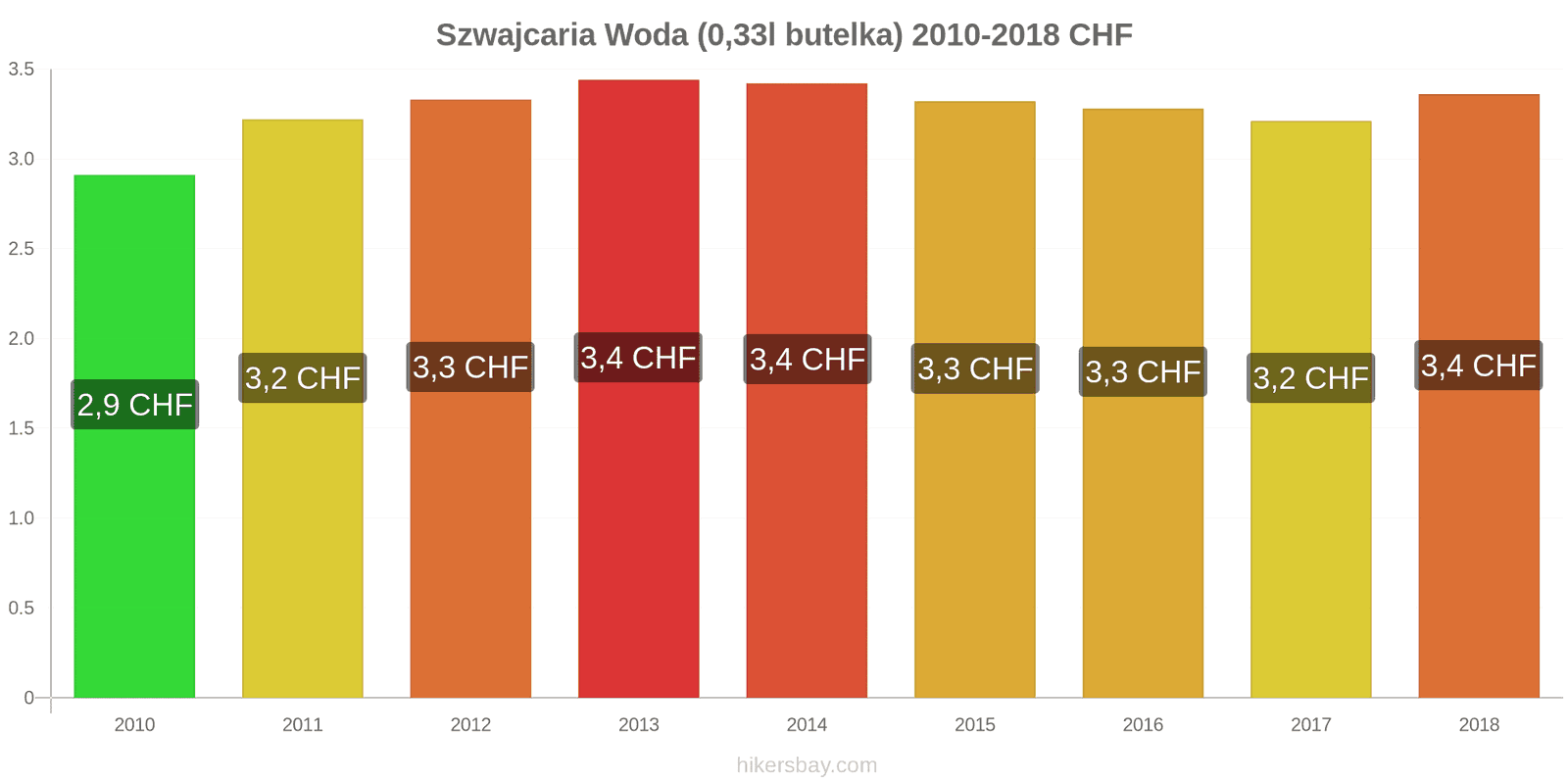 Szwajcaria zmiany cen Woda (0,33l butelka) hikersbay.com