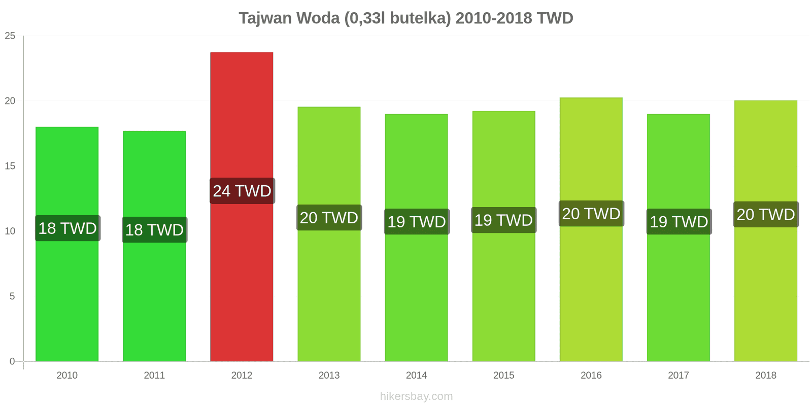 Tajwan zmiany cen Woda (0,33l butelka) hikersbay.com
