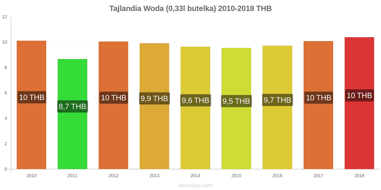 Tajlandia zmiany cen Woda (0,33l butelka) hikersbay.com