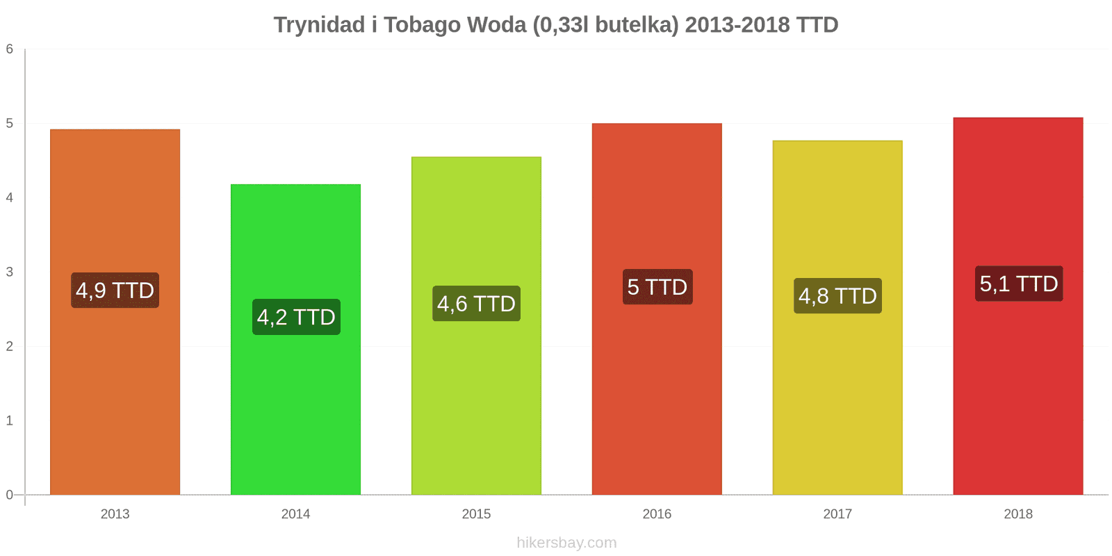 Trynidad i Tobago zmiany cen Woda (0,33l butelka) hikersbay.com