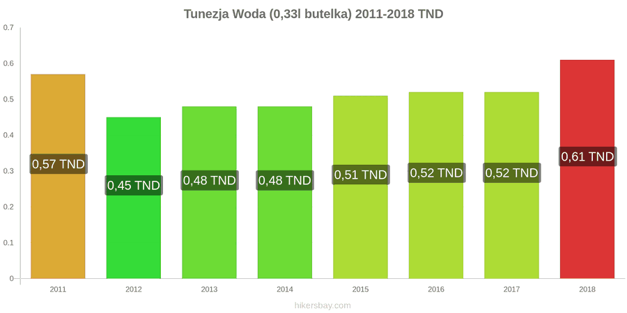 Tunezja zmiany cen Woda (0,33l butelka) hikersbay.com