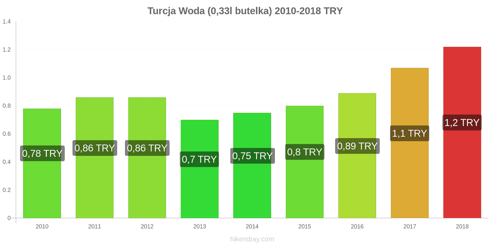 Turcja zmiany cen Woda (0,33l butelka) hikersbay.com