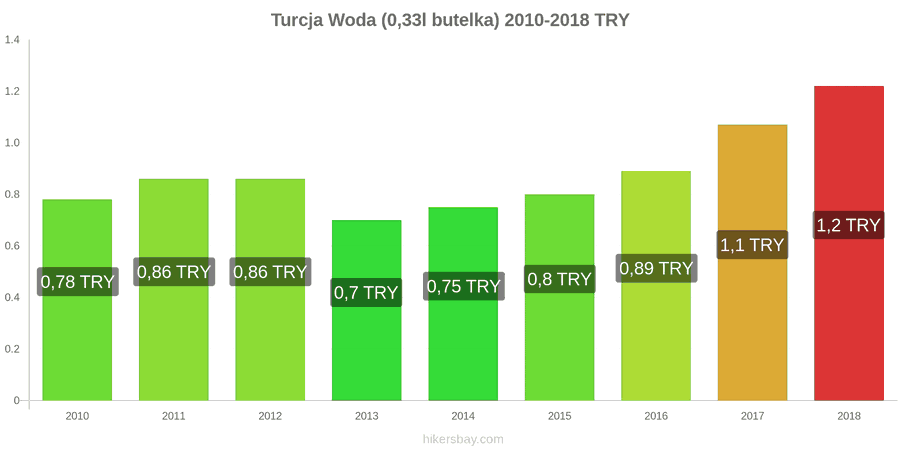 Turcja zmiany cen Woda (0,33l butelka) hikersbay.com