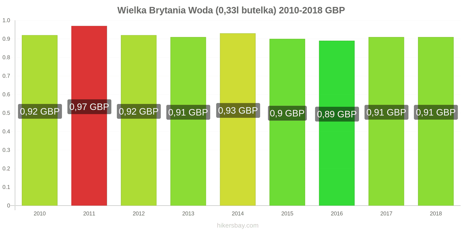 Wielka Brytania zmiany cen Woda (0,33l butelka) hikersbay.com