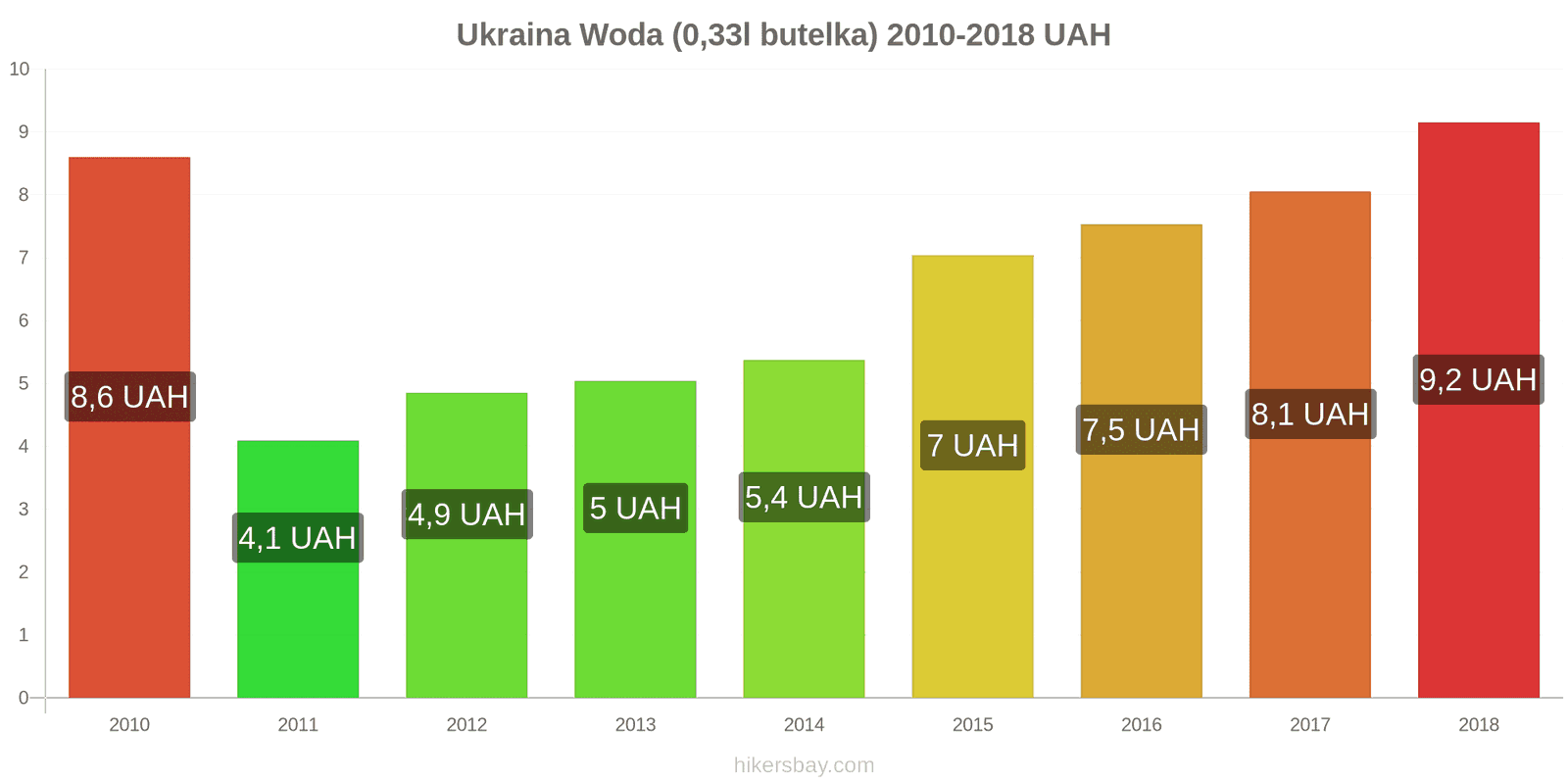 Ukraina zmiany cen Woda (0,33l butelka) hikersbay.com