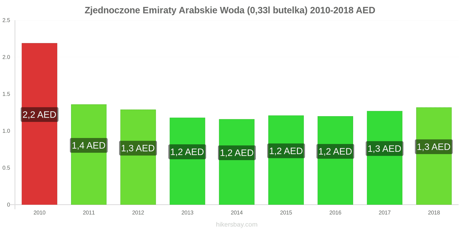 Zjednoczone Emiraty Arabskie zmiany cen Woda (0,33l butelka) hikersbay.com