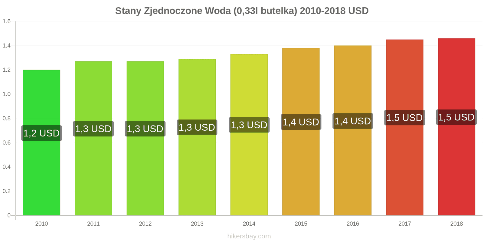 Stany Zjednoczone zmiany cen Woda (0,33l butelka) hikersbay.com