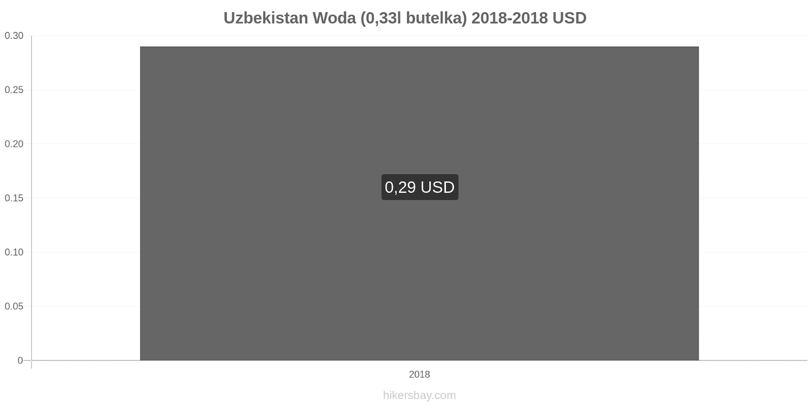 Uzbekistan zmiany cen Woda (0,33l butelka) hikersbay.com