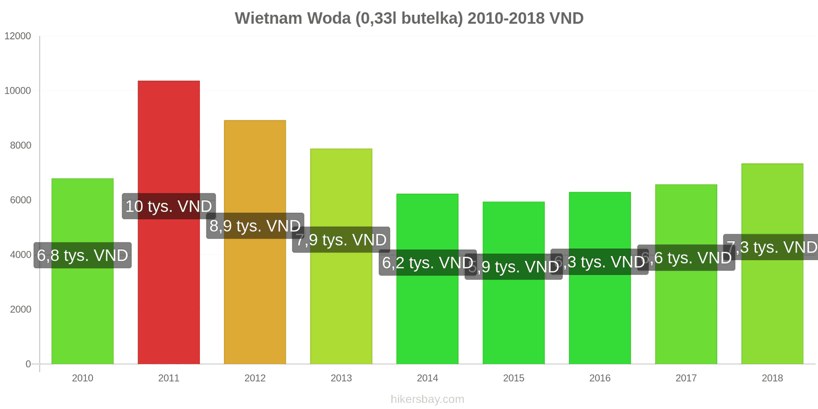 Wietnam zmiany cen Woda (0,33l butelka) hikersbay.com