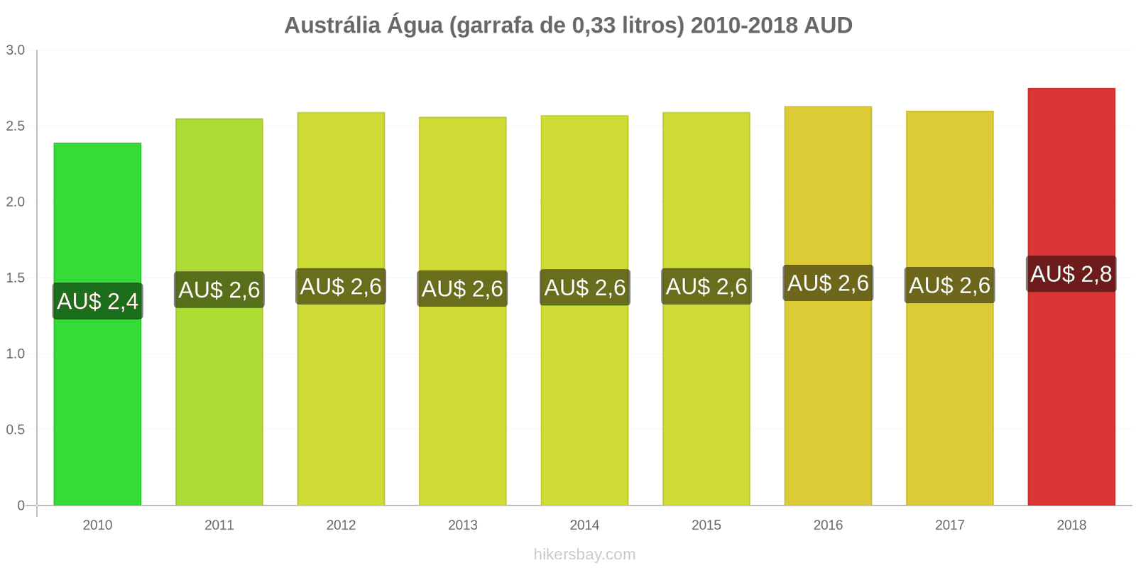 Austrália mudanças de preços Água (garrafa de 0.33 litros) hikersbay.com