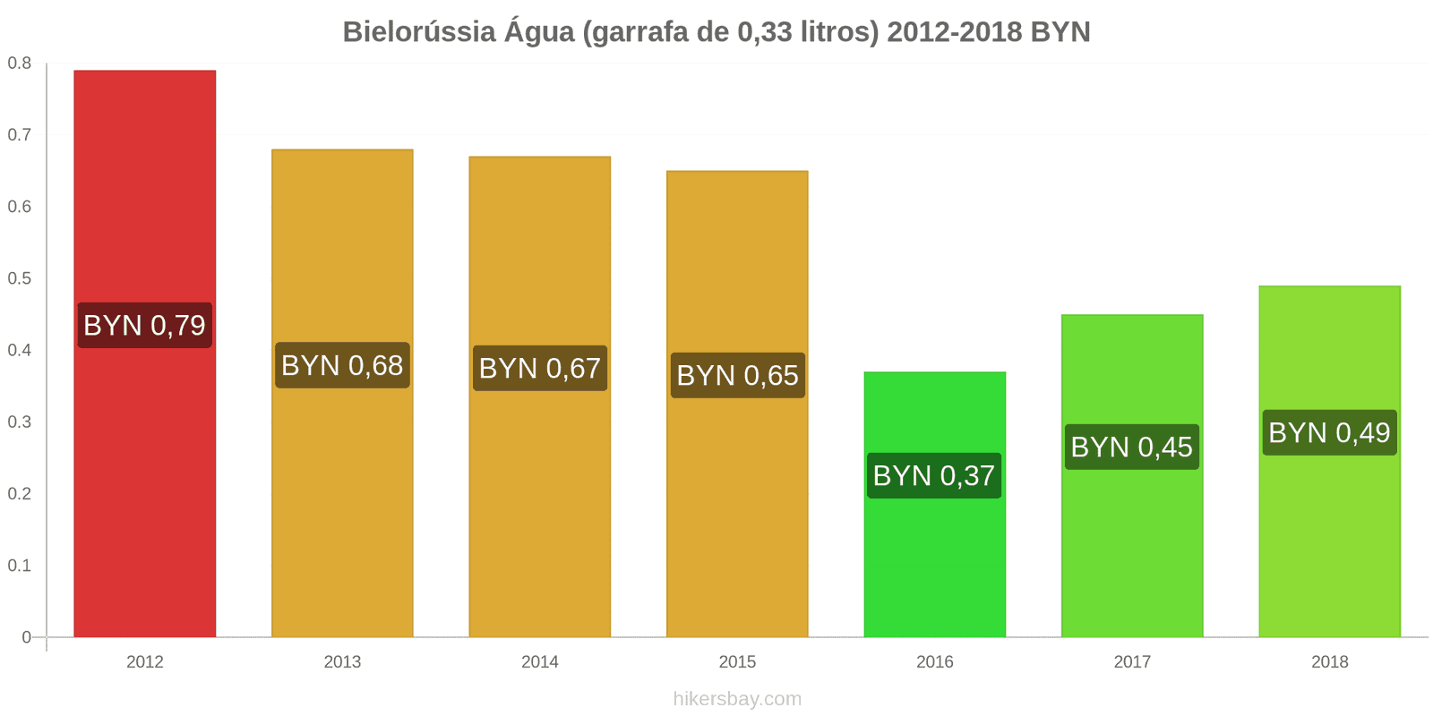 Bielorússia mudanças de preços Água (garrafa de 0.33 litros) hikersbay.com