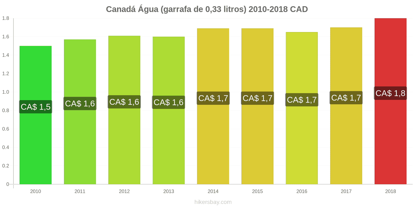 Canadá mudanças de preços Água (garrafa de 0.33 litros) hikersbay.com