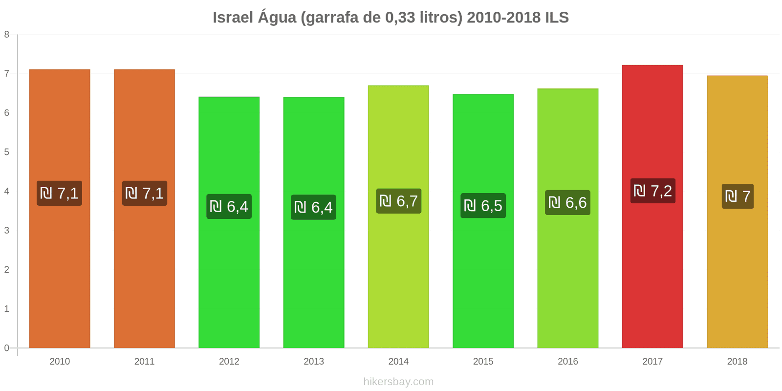 Israel mudanças de preços Água (garrafa de 0.33 litros) hikersbay.com