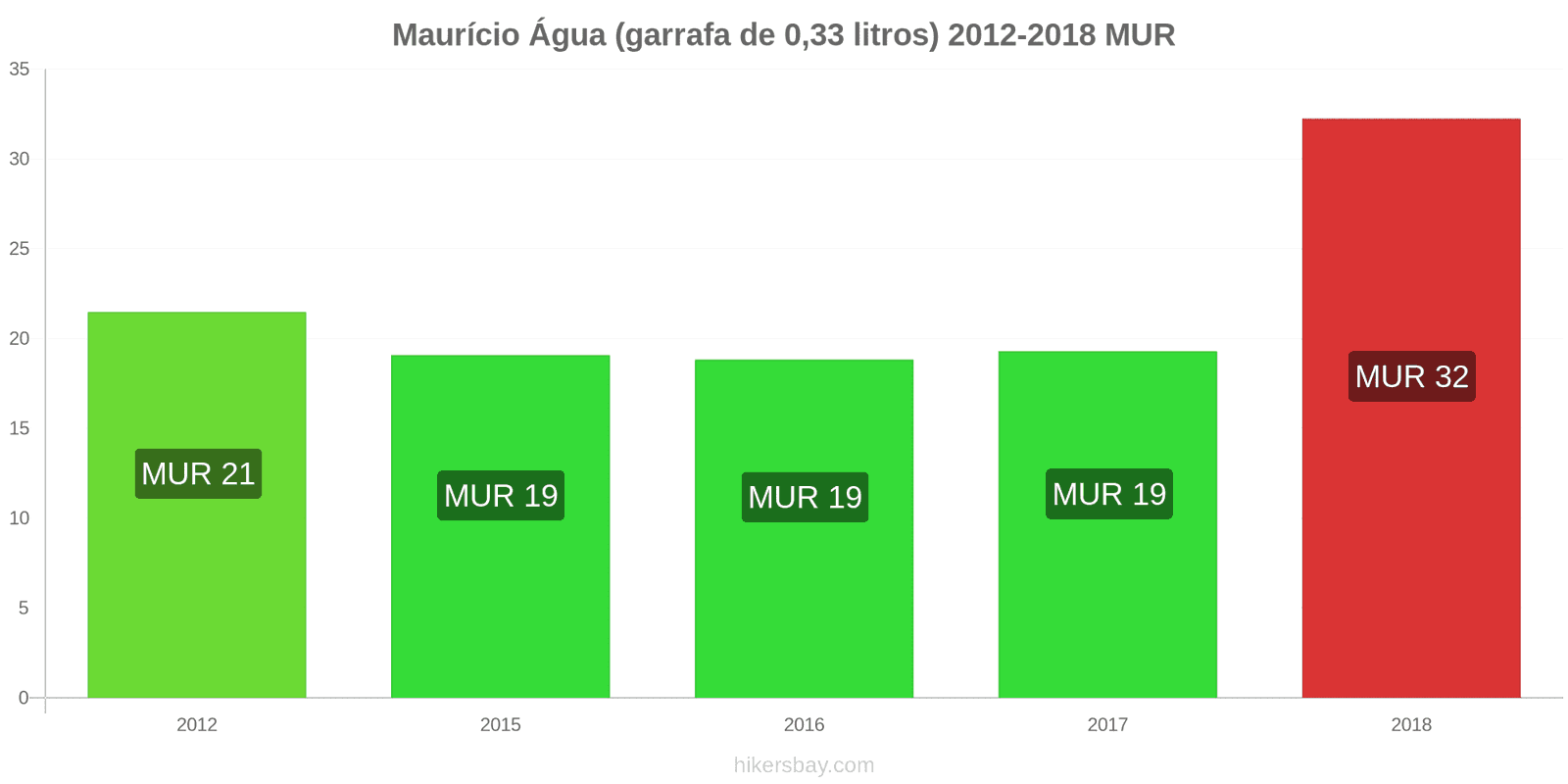 Maurício mudanças de preços Água (garrafa de 0.33 litros) hikersbay.com