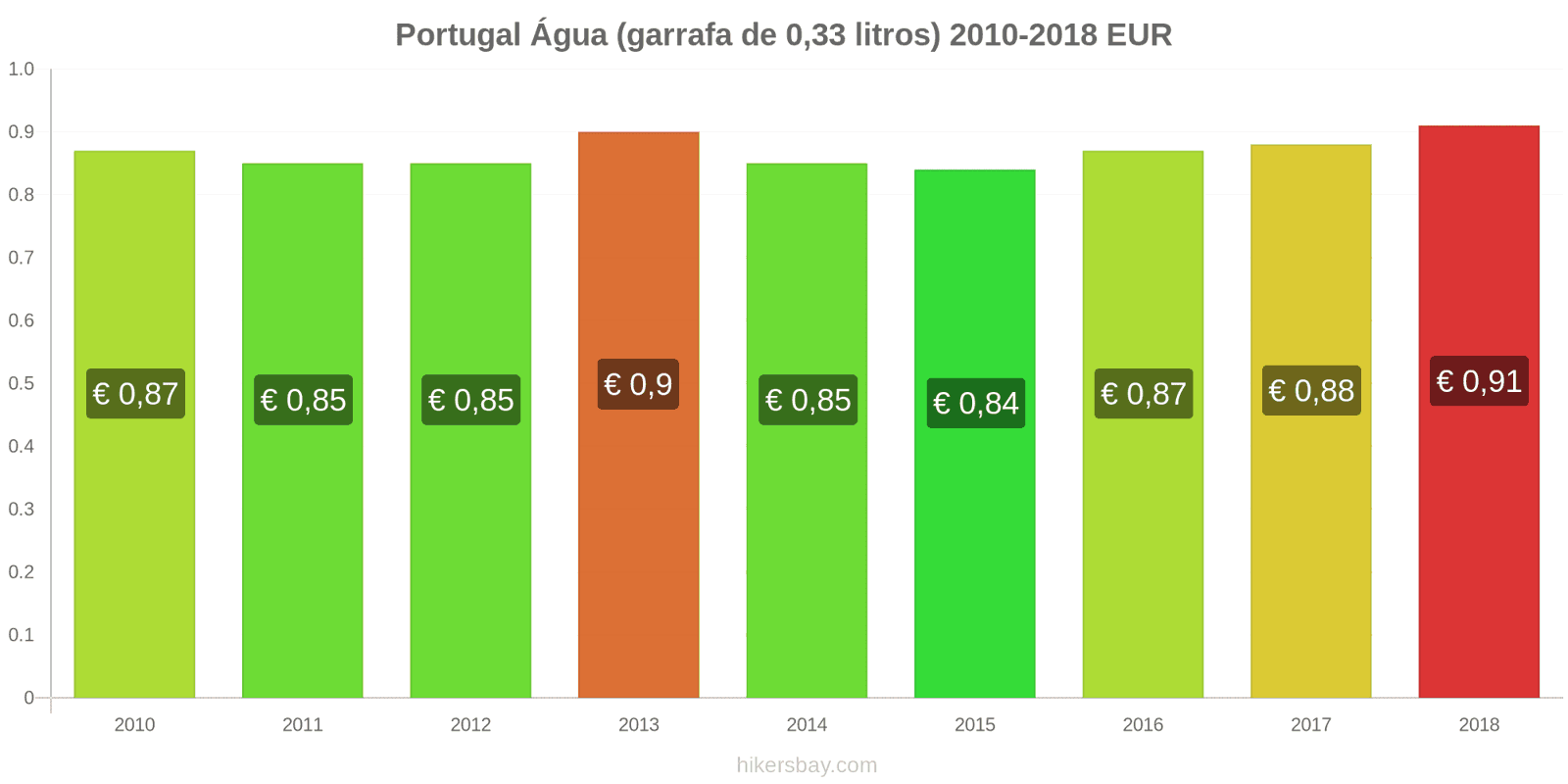 Portugal mudanças de preços Água (garrafa de 0.33 litros) hikersbay.com