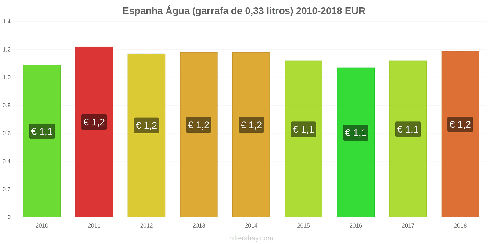 Espanha mudanças de preços Água (garrafa de 0.33 litros) hikersbay.com