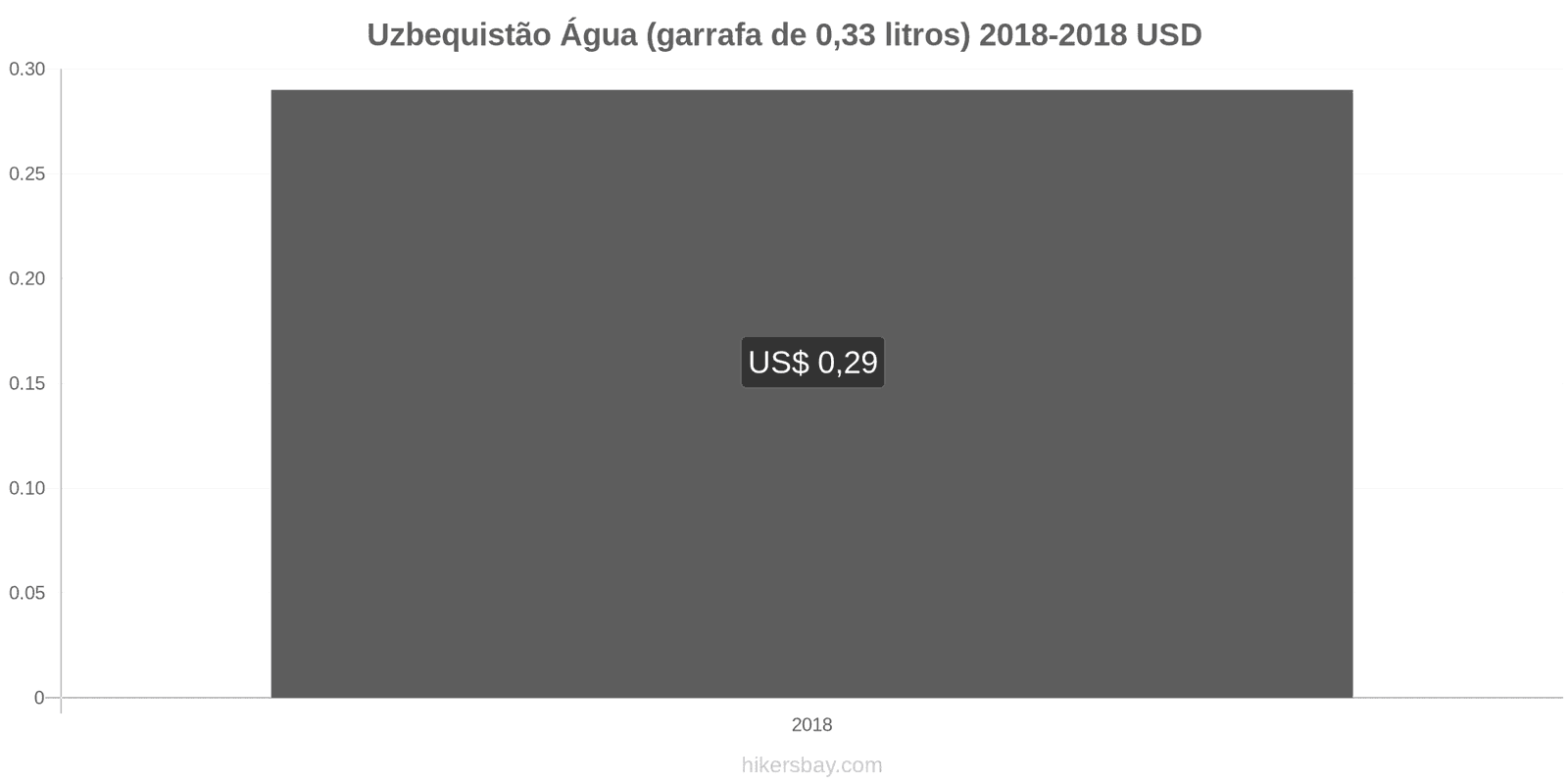 Uzbequistão mudanças de preços Água (garrafa de 0.33 litros) hikersbay.com