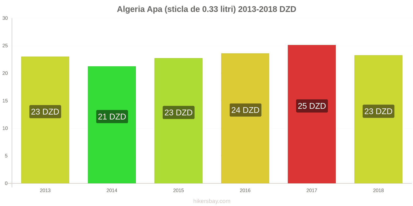 Algeria schimbări de prețuri Apa (sticla de 0.33 litri) hikersbay.com