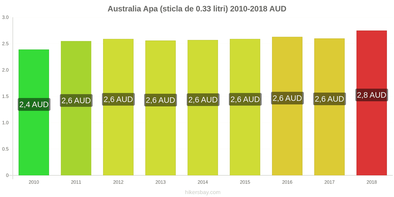 Australia schimbări de prețuri Apa (sticla de 0.33 litri) hikersbay.com