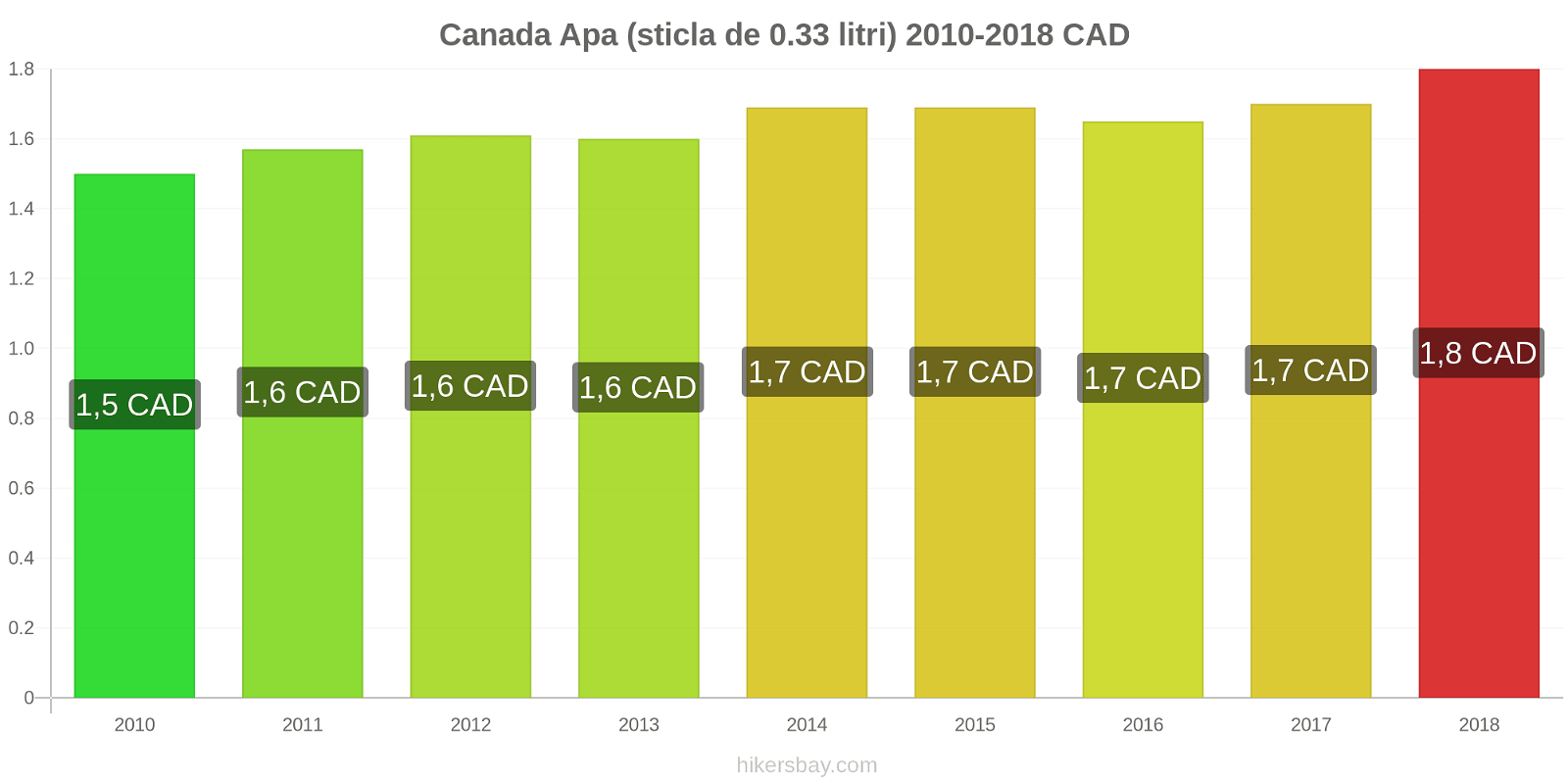 Canada schimbări de prețuri Apa (sticla de 0.33 litri) hikersbay.com