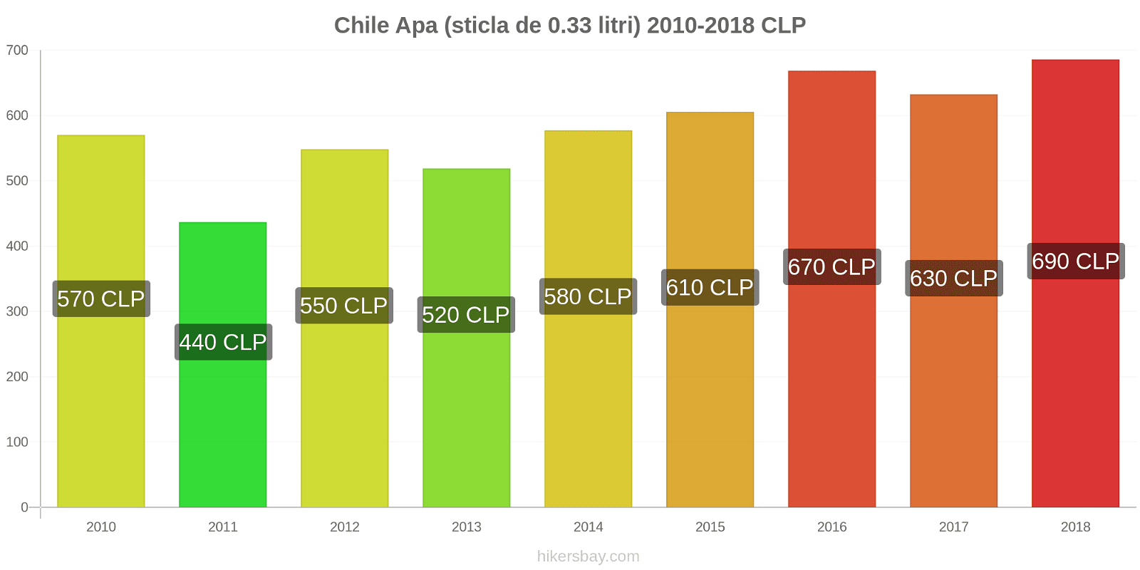 Chile schimbări de prețuri Apa (sticla de 0.33 litri) hikersbay.com