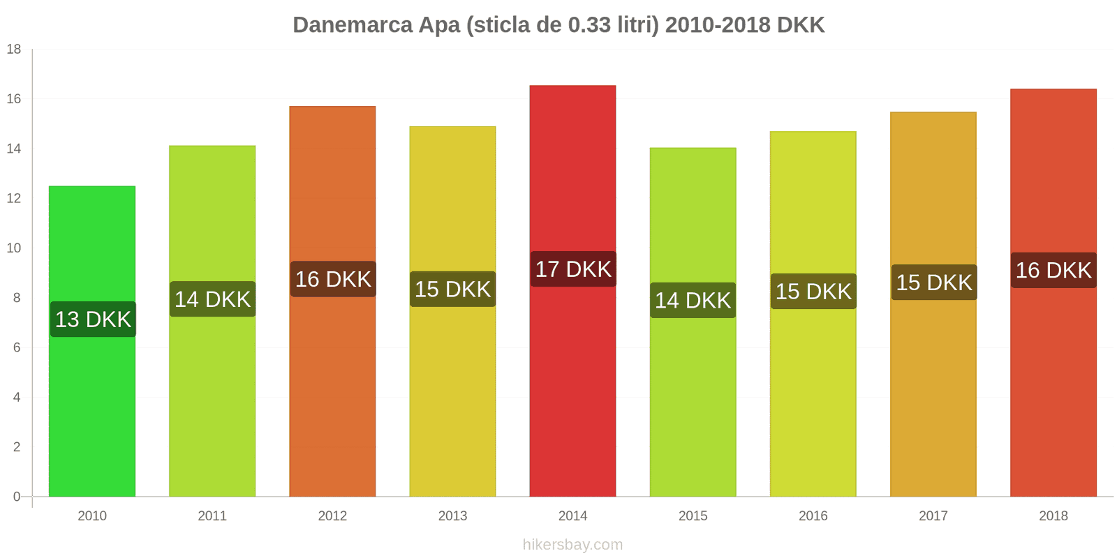 Danemarca schimbări de prețuri Apa (sticla de 0.33 litri) hikersbay.com