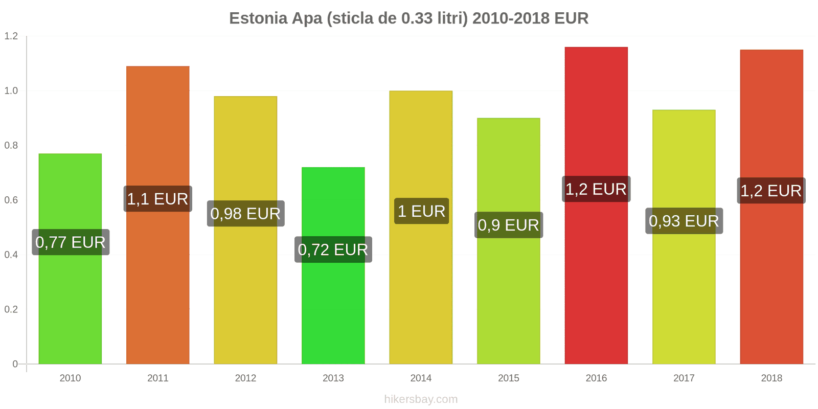 Estonia schimbări de prețuri Apa (sticla de 0.33 litri) hikersbay.com