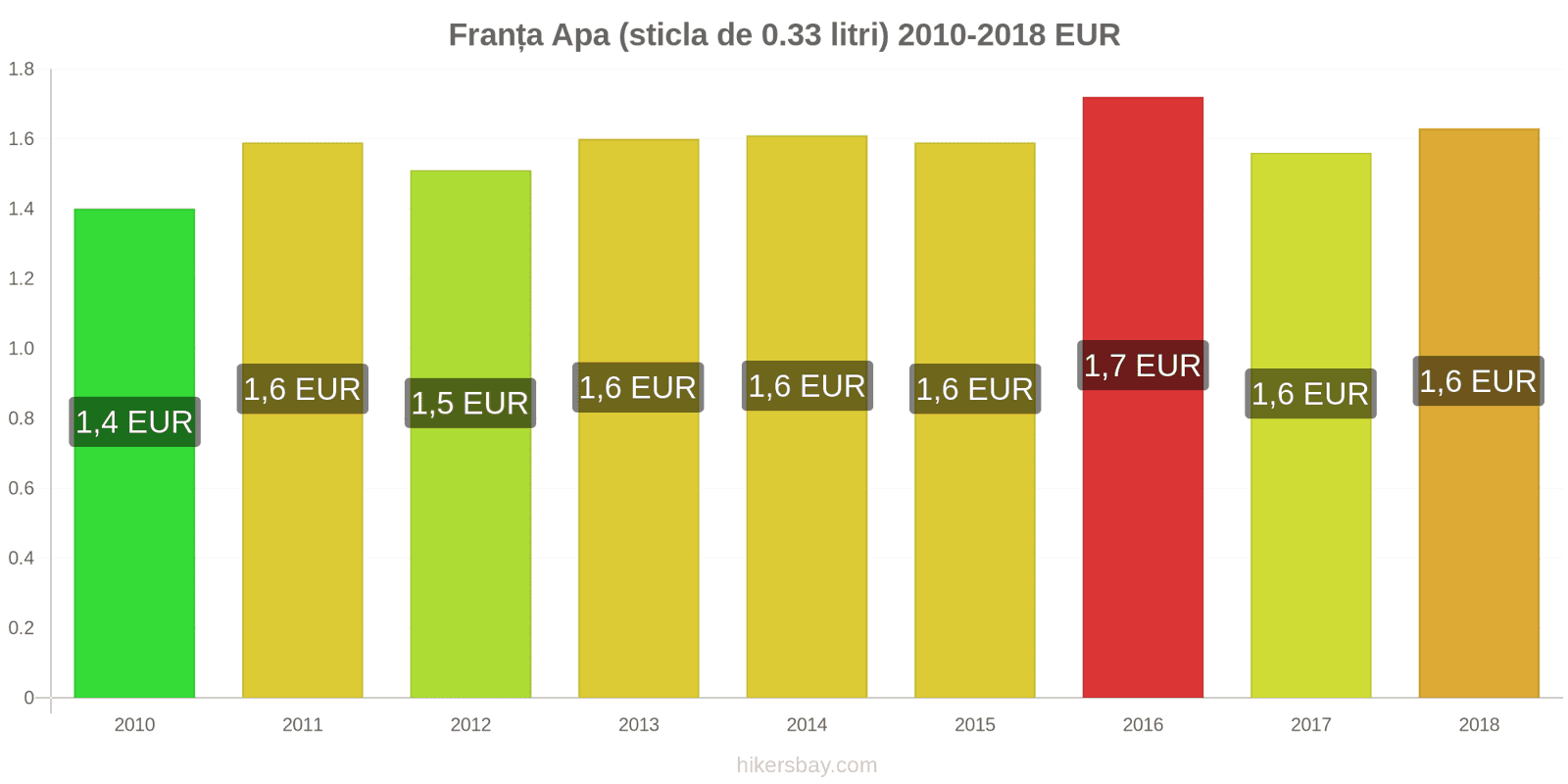 Franța schimbări de prețuri Apa (sticla de 0.33 litri) hikersbay.com