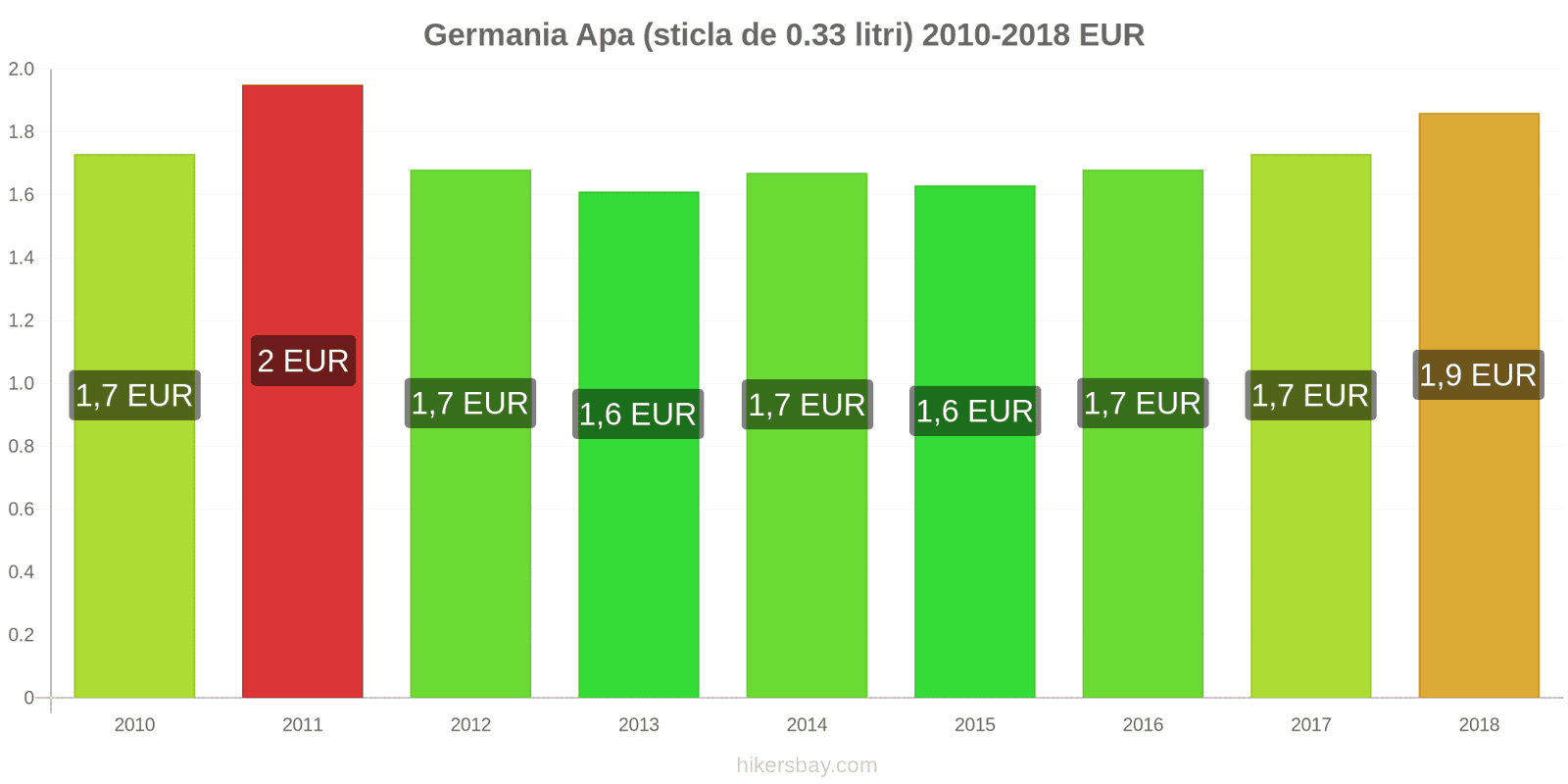 Germania schimbări de prețuri Apa (sticla de 0.33 litri) hikersbay.com
