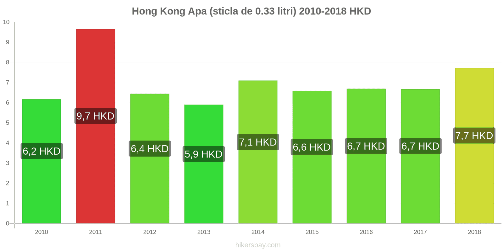 Hong Kong schimbări de prețuri Apa (sticla de 0.33 litri) hikersbay.com