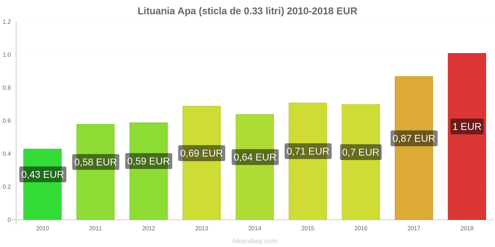 Lituania schimbări de prețuri Apa (sticla de 0.33 litri) hikersbay.com