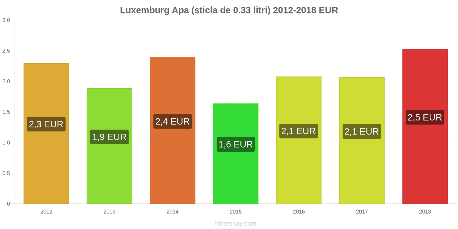 Luxemburg schimbări de prețuri Apa (sticla de 0.33 litri) hikersbay.com