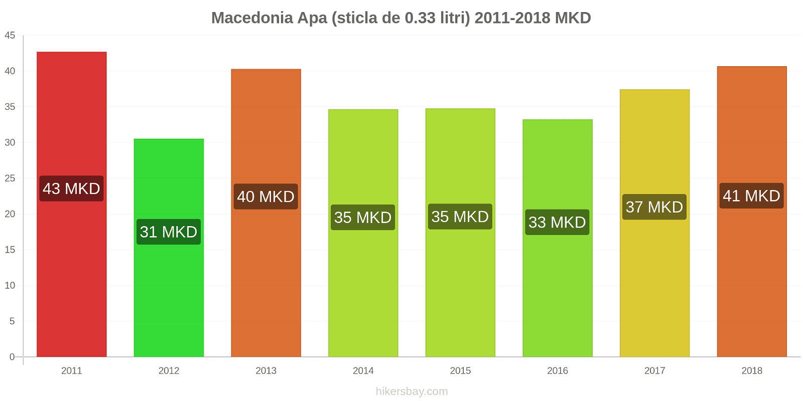 Macedonia schimbări de prețuri Apa (sticla de 0.33 litri) hikersbay.com