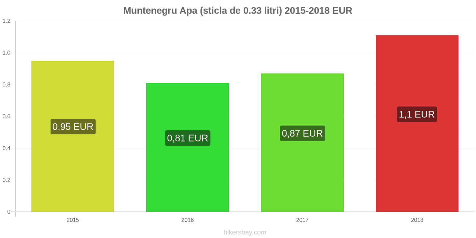 Muntenegru schimbări de prețuri Apa (sticla de 0.33 litri) hikersbay.com